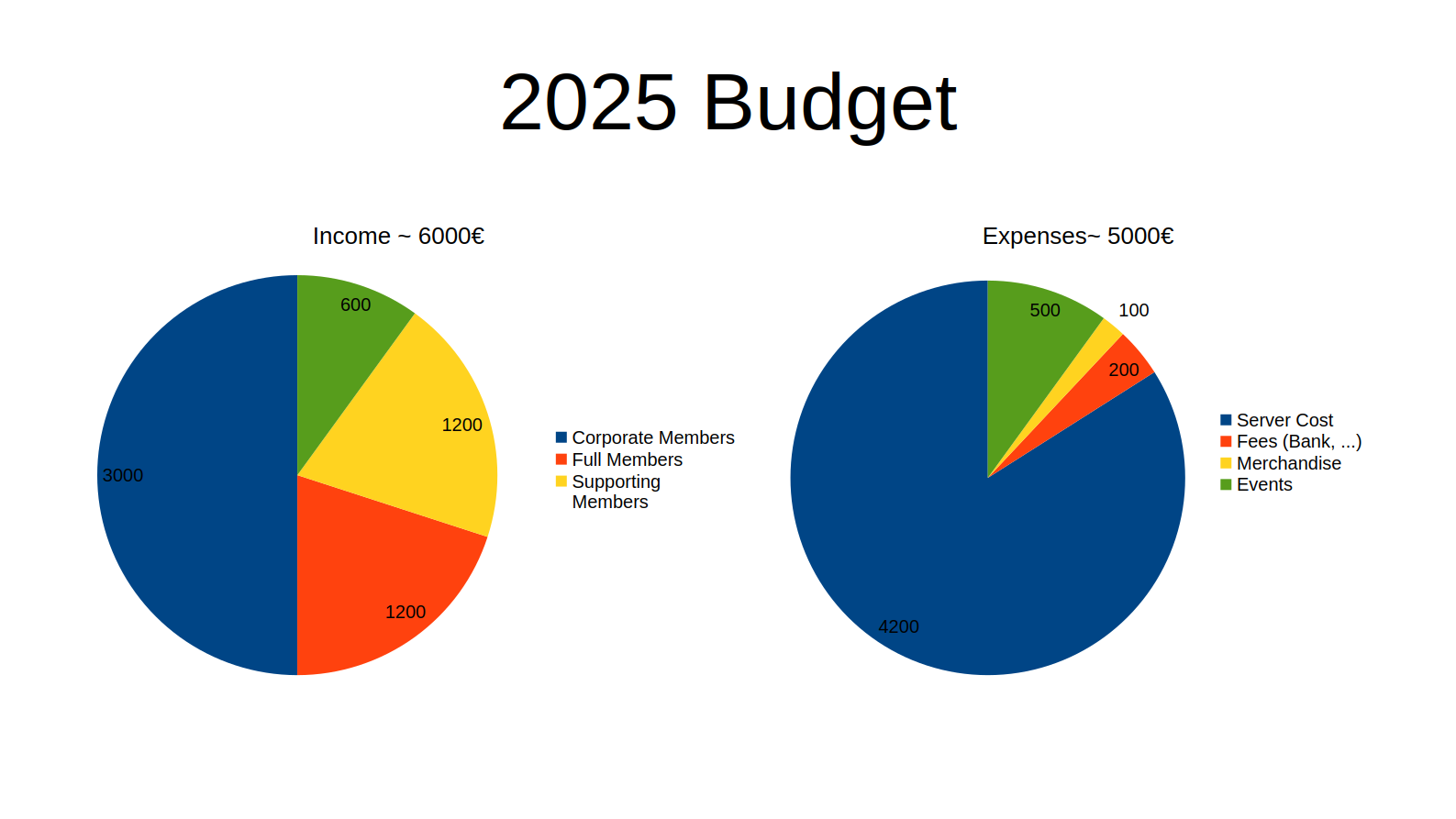 The budget for 2025.